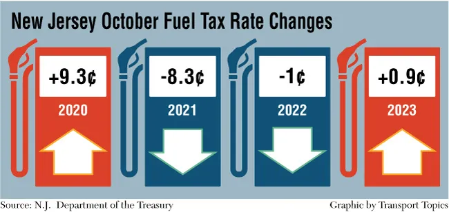 Recent movement of price on N.J. fuel taxes
