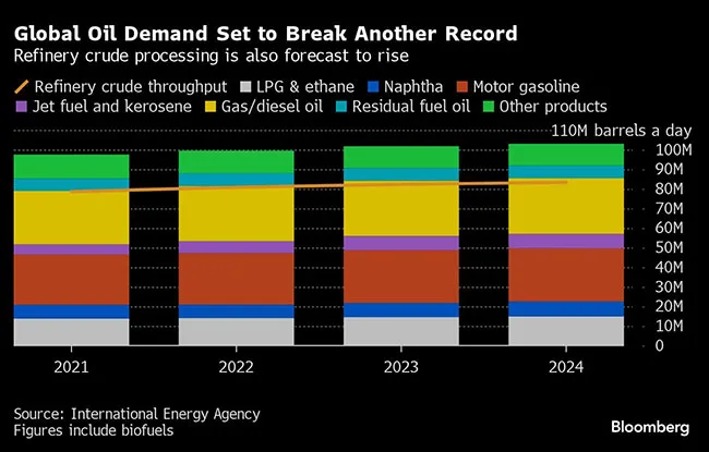 Global oil demand record